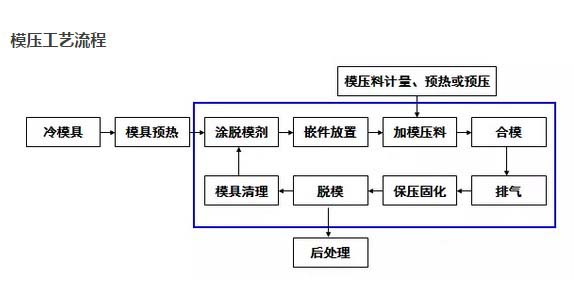 【模压】模压成型工艺理论与实例